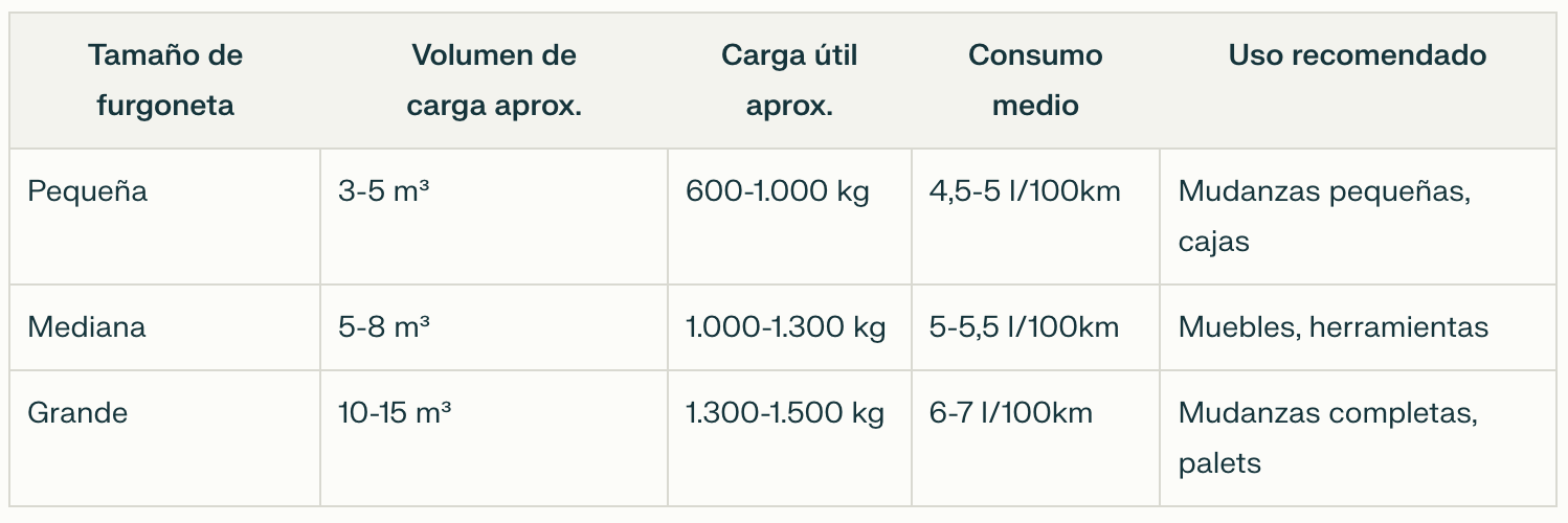Comparativa de capacidades y consumos de furgonetas de carga